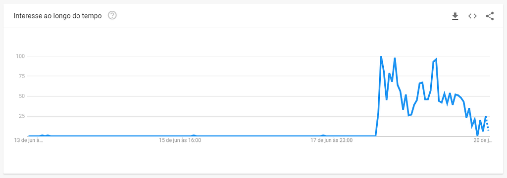 Gráfico mostrando o volume de buscas no Google pelo termo batom da Marta.