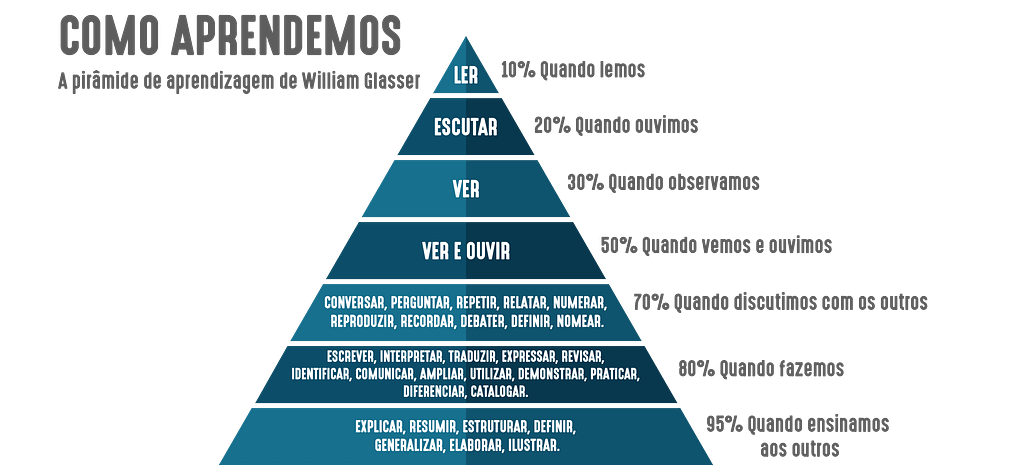 Pirâmide do aprendizado.